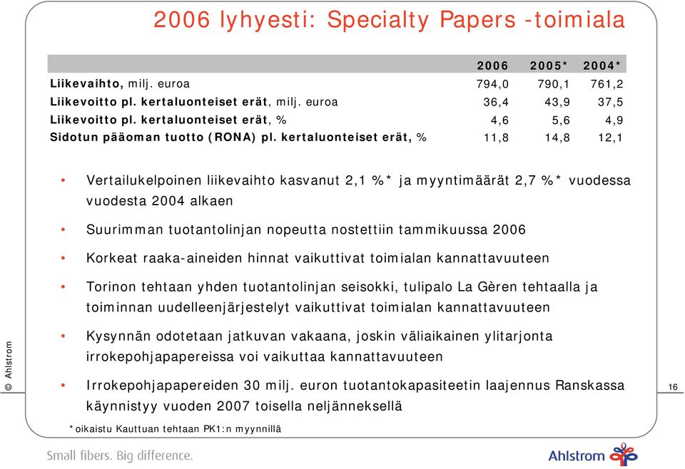 kertaluonteiset erät, % 11,8 14,8 12,1 Vertailukelpoinen liikevaihto kasvanut 2,1 %* ja myyntimäärät 2,7 %* vuodessa vuodesta 2004 alkaen Suurimman tuotantolinjan nopeutta nostettiin tammikuussa 2006