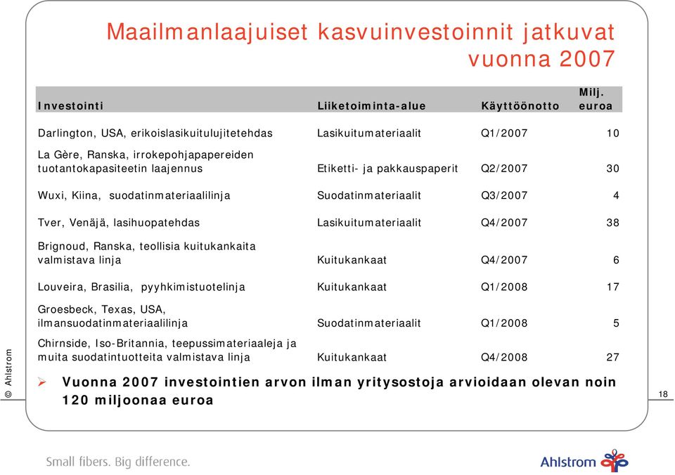 Kiina, suodatinmateriaalilinja Suodatinmateriaalit Q3/2007 4 Tver, Venäjä, lasihuopatehdas Lasikuitumateriaalit Q4/2007 38 Brignoud, Ranska, teollisia kuitukankaita valmistava linja Kuitukankaat