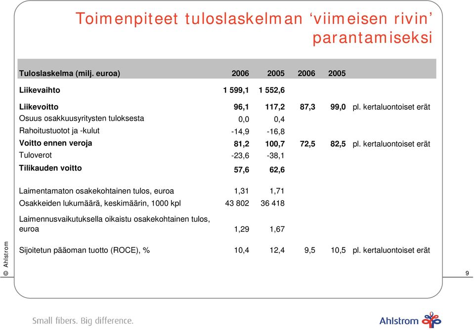 kertaluontoiset erät Osuus osakkuusyritysten tuloksesta 0,0 0,4 Rahoitustuotot ja -kulut -14,9-16,8 Voitto ennen veroja 81,2 100,7 72,5 82,5 pl.