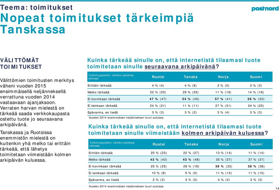 Tanskassa ja Ruotsissa enemmistön mielestä on kuitenkin yhä melko tai erittäin tärkeää, että lähetys toimitetaan viimeistään kolmen arkipäivän kuluessa.
