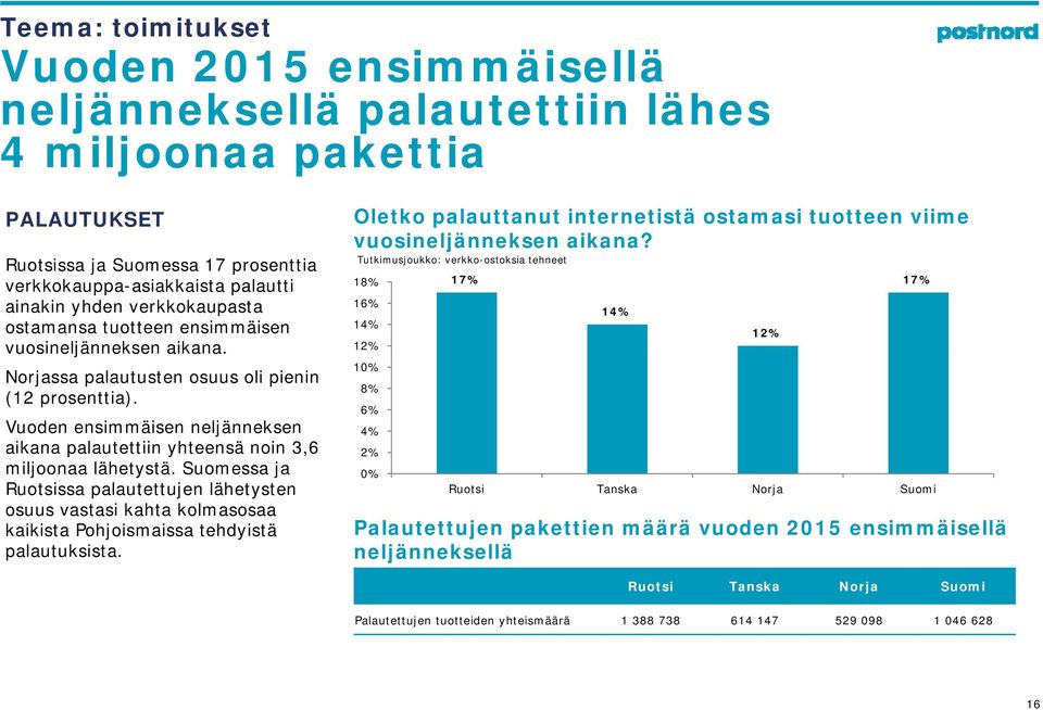 Vuoden ensimmäisen neljänneksen aikana palautettiin yhteensä noin 3,6 miljoonaa lähetystä.