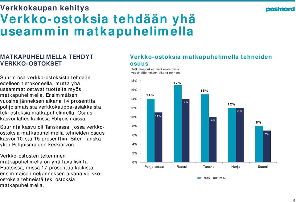 Osuus kasvoi lähes kaikissa Pohjoismaissa. Suurinta kasvu oli Tanskassa, jossa verkkoostoksia matkapuhelimella tehneiden osuus kasvoi 10:stä 15 prosenttiin.
