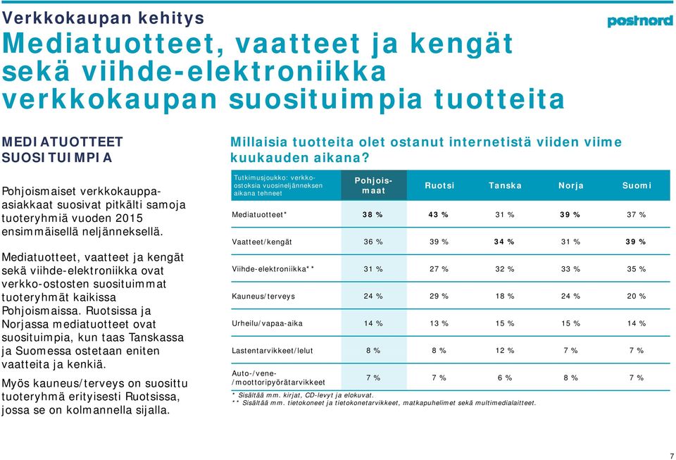 Tutkimusjoukko: verkkoostoksia vuosineljänneksen aikana tehneet Pohjoismaat Mediatuotteet* 38 % 43 % 31 % 39 % 37 % Vaatteet/kengät 36 % 39 % 34 % 31 % 39 % Mediatuotteet, vaatteet ja kengät sekä