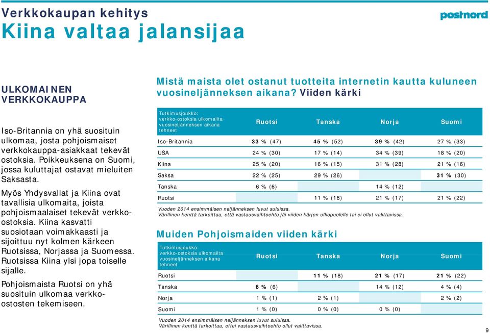Kiina kasvatti suosiotaan voimakkaasti ja sijoittuu nyt kolmen kärkeen Ruotsissa, Norjassa ja Suomessa. Ruotsissa Kiina ylsi jopa toiselle sijalle.