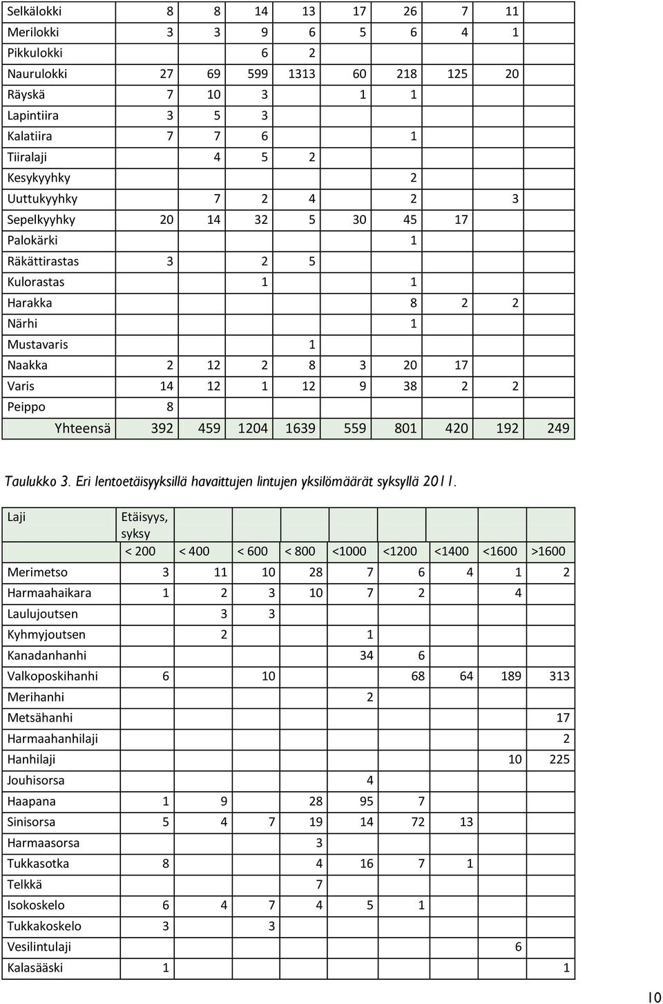 Yhteensä 392 459 1204 1639 559 801 420 192 249 Taulukko 3. Eri lentoetäisyyksillä havaittujen lintujen yksilömäärät syksyllä 2011.