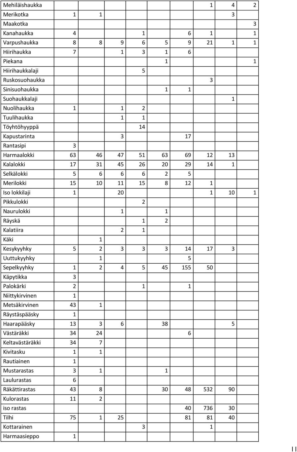 15 10 11 15 8 12 1 Iso lokkilaji 1 20 1 10 1 Pikkulokki 2 Naurulokki 1 1 Räyskä 1 2 Kalatiira 2 1 Käki 1 Kesykyyhky 5 2 3 3 3 14 17 3 Uuttukyyhky 1 5 Sepelkyyhky 1 2 4 5 45 155 50 Käpytikka 3