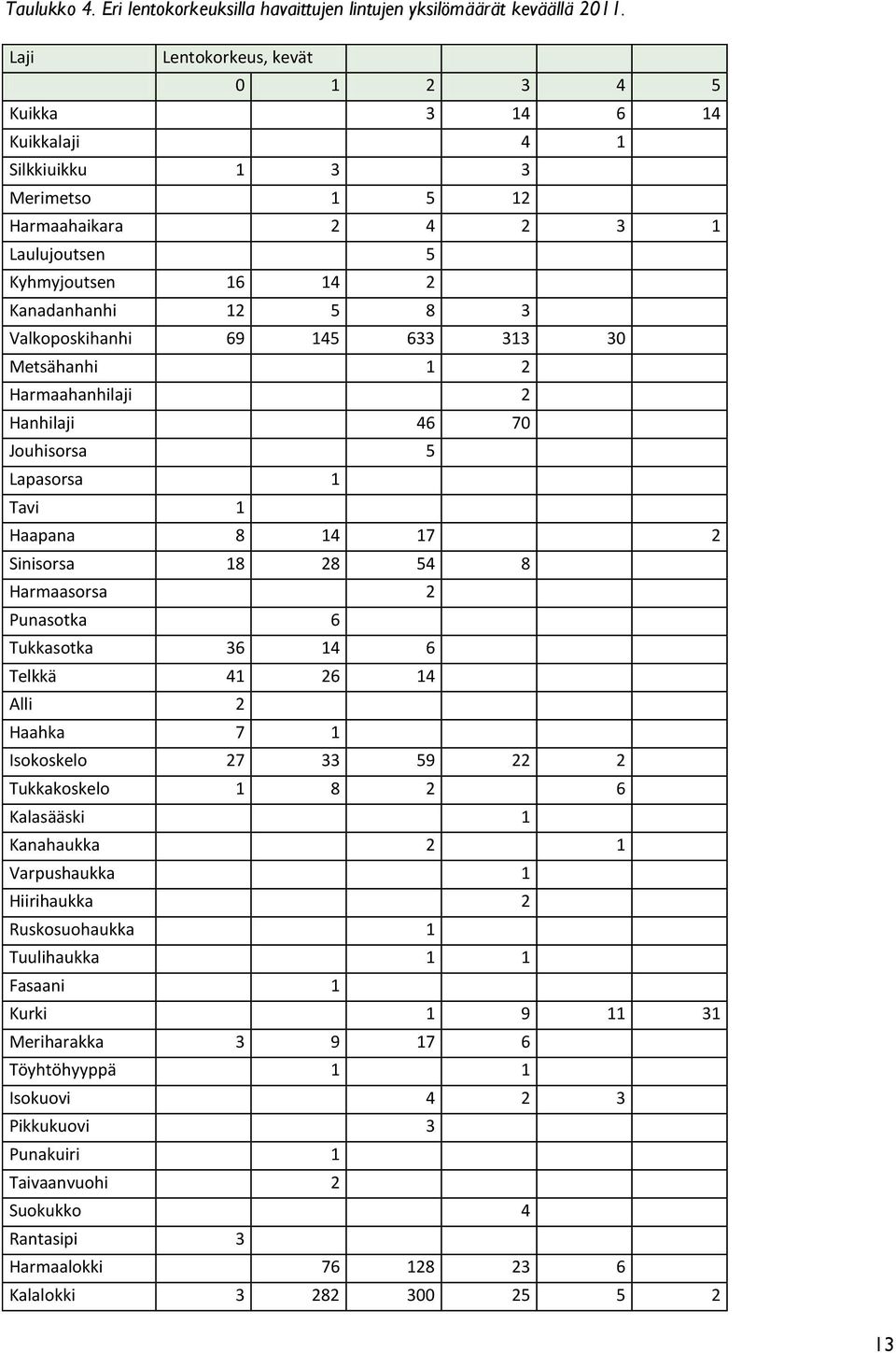 Valkoposkihanhi 69 145 633 313 30 Metsähanhi 1 2 Harmaahanhilaji 2 Hanhilaji 46 70 Jouhisorsa 5 Lapasorsa 1 Tavi 1 Haapana 8 14 17 2 Sinisorsa 18 28 54 8 Harmaasorsa 2 Punasotka 6 Tukkasotka 36 14 6