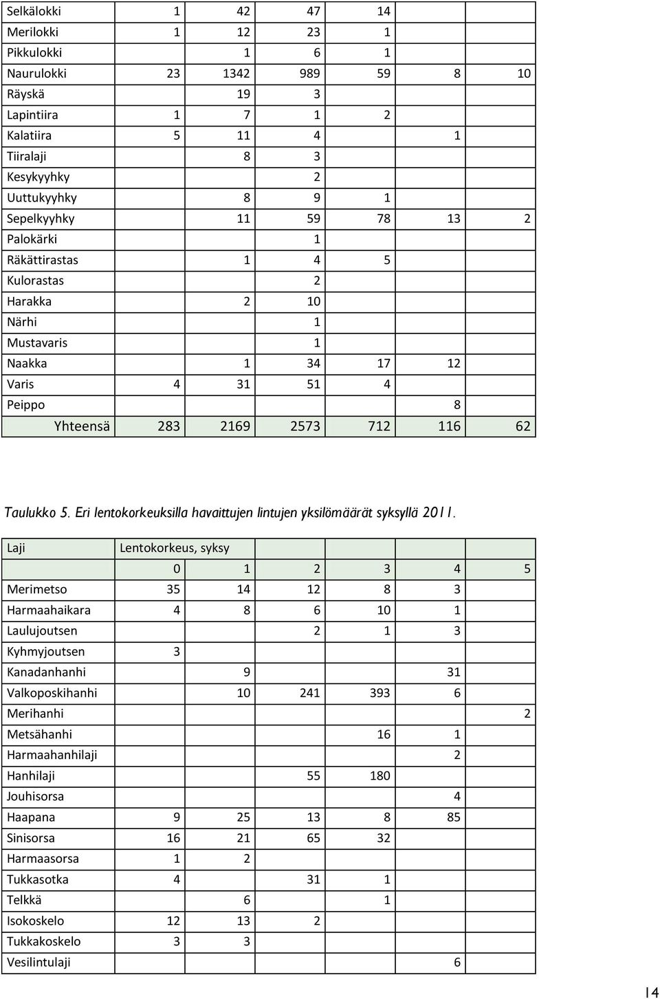 Eri lentokorkeuksilla havaittujen lintujen yksilömäärät syksyllä 2011.