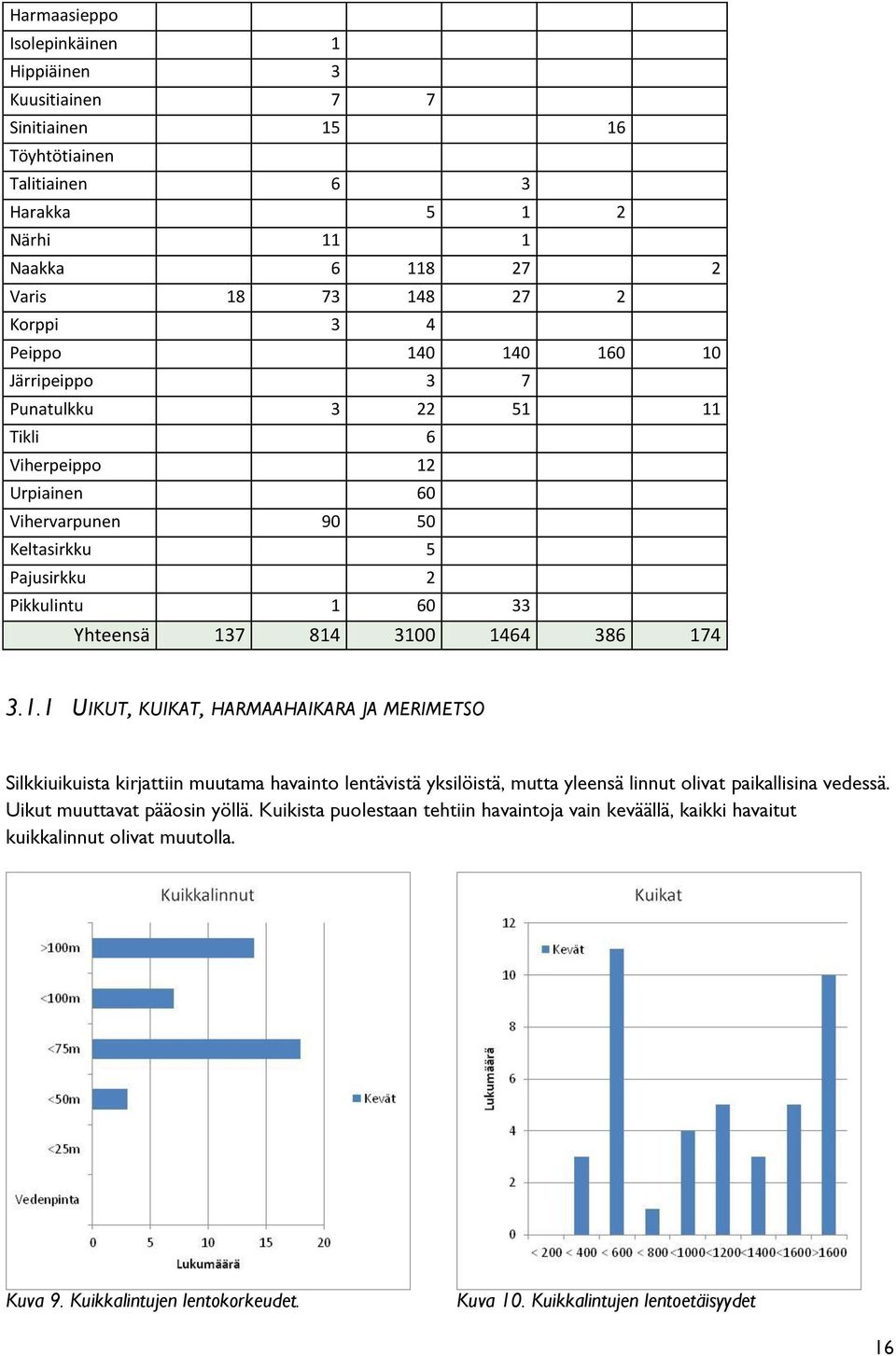 386 174 3.1.1 UIKUT, KUIKAT, HARMAAHAIKARA JA MERIMETSO Silkkiuikuista kirjattiin muutama havainto lentävistä yksilöistä, mutta yleensä linnut olivat paikallisina vedessä.