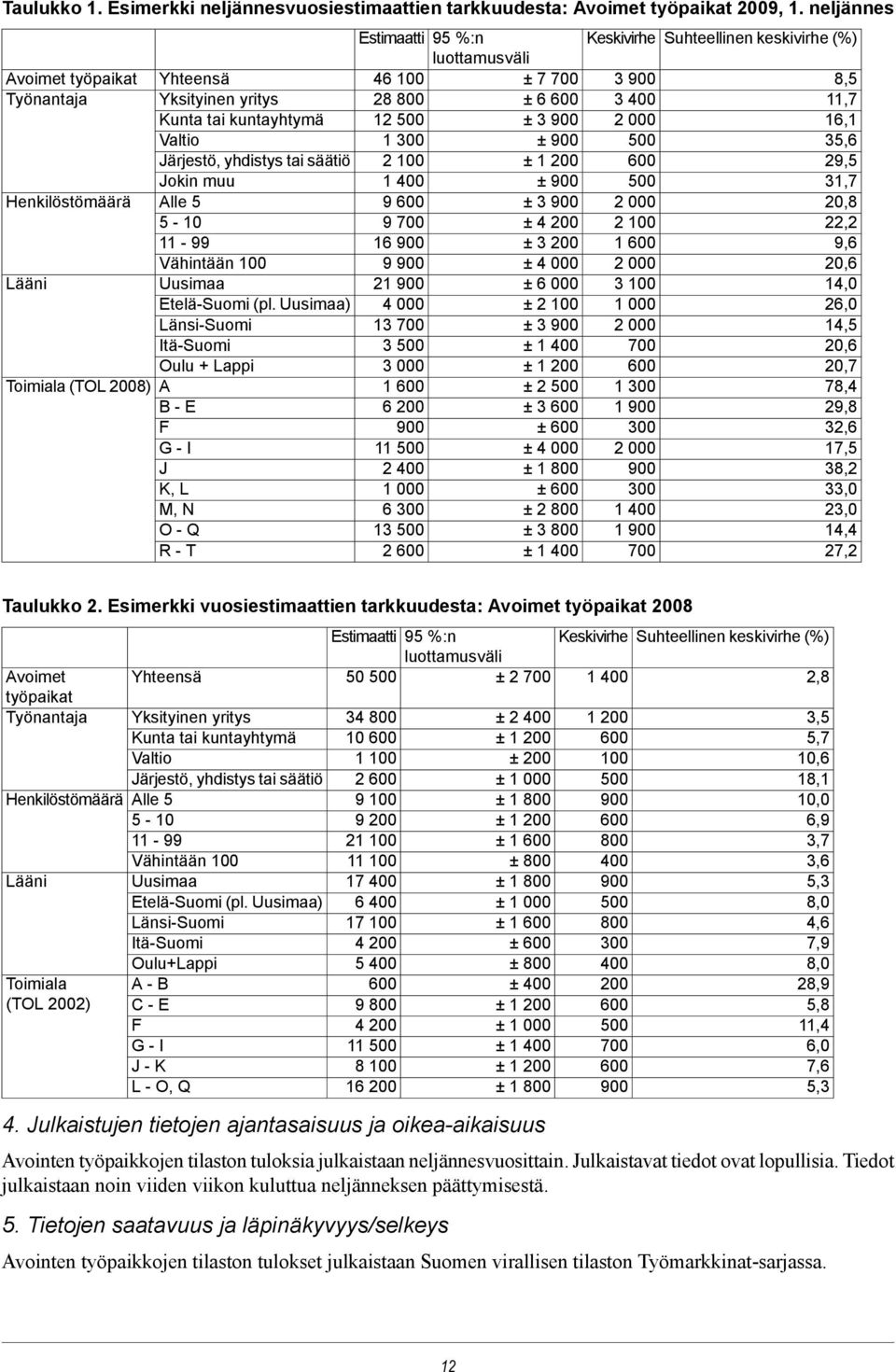 Jokin muu 1 4 ± 9 Henkilöstömäärä Alle 5 9 6 ± 3 9 5-1 9 7 ± 4 2 11-99 16 9 ± 3 2 Vähintään 1 9 9 ± 4 Lääni Uusimaa 21 9 ± 6 Etelä-Suomi (pl.