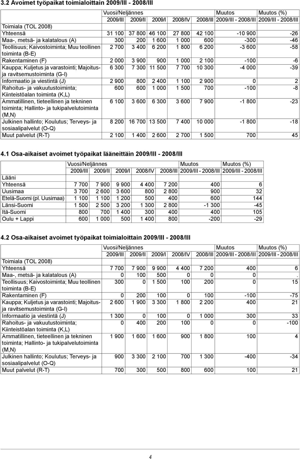 ja tukipalvelutoiminta (M,N) Julkinen hallinto; Koulutus; Terveys- ja sosiaalipalvelut (O-Q) Muut palvelut (R-T) 29/III 29/II 31 1 3 2 7 2 6 3 2 9 6 6 1 8 2 2 1 37 8 2 3 4 3 9 7 3 8 6 3 6 16 7 1 4