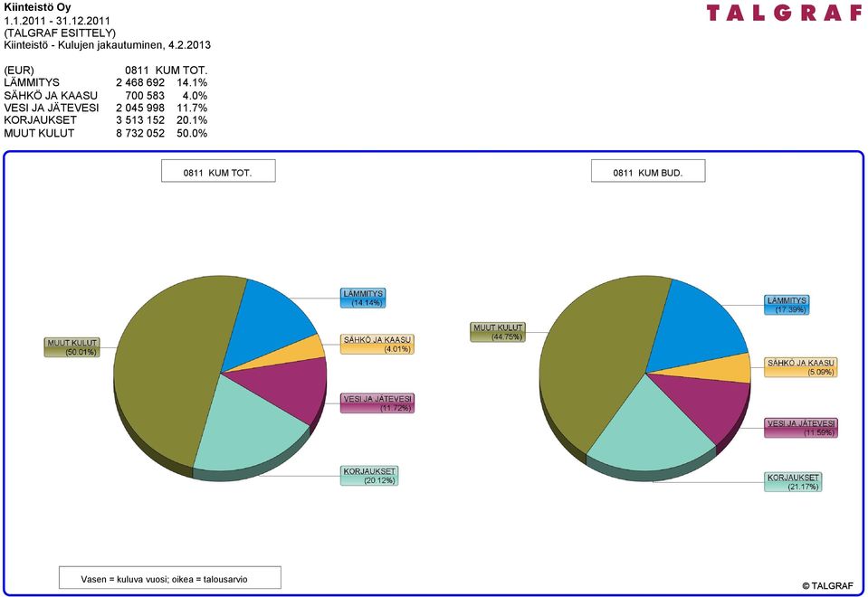 0% VESI JA JÄTEVESI 2 045 998 11.7% KORJAUKSET 3 513 152 20.