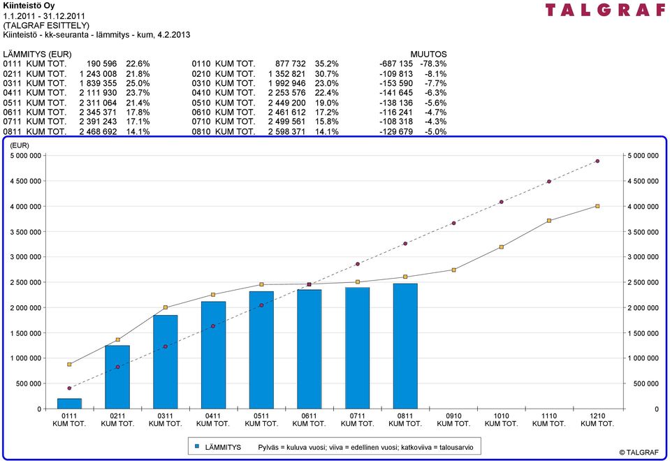 0% 0410 KUM TOT. 2 253 576 22.4% 0510 KUM TOT. 2 449 200 19.0% 0610 KUM TOT. 2 461 612 17.2% 0710 KUM TOT. 2 499 561 15.8% 0810 KUM TOT. 2 598 371 14.1% -687 135-78.3% -109 813-8.1% -153 590-7.