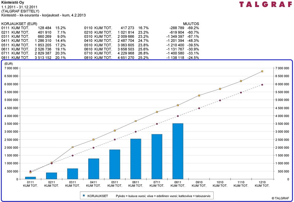 2% 0410 KUM TOT. 2 487 704 24.7% 0510 KUM TOT. 3 063 605 23.8% 0610 KUM TOT. 3 658 503 25.6% 0710 KUM TOT. 4 229 968 26.8% 0810 KUM TOT. 4 651 270 25.2% -288 789-69.2% -619 904-60.7% -1 349 397-67.