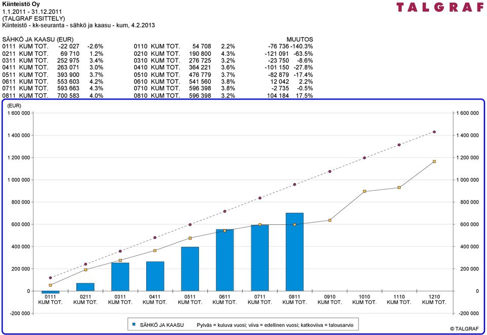 6% 0510 KUM TOT. 476 779 3.7% 0610 KUM TOT. 541 560 3.8% 0710 KUM TOT. 596 398 3.8% 0810 KUM TOT. 596 398 3.2% -76 736-140.3% -121 091-63.5% -23 750-8.6% -101 150-27.8% -82 879-17.4% 12 042 2.