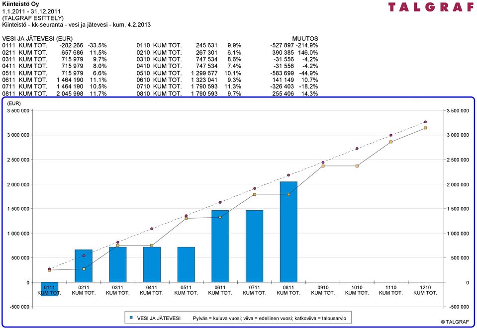 6% 0410 KUM TOT. 747 534 7.4% 0510 KUM TOT. 1 299 677 10.1% 0610 KUM TOT. 1 323 041 9.3% 0710 KUM TOT. 1 790 593 11.3% 0810 KUM TOT. 1 790 593 9.7% -527 897-214.9% 390 385 146.0% -31 556-4.