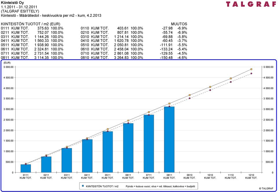 14 100.0% 0410 KUM TOT. 1 620.78 100.0% 0510 KUM TOT. 2 050.81 100.0% 0610 KUM TOT. 2 458.04 100.0% 0710 KUM TOT. 2 861.08 100.0% 0810 KUM TOT. 3 264.83 100.0% -27.98-6.9% -55.74-6.9% -69.88-5.8% -60.