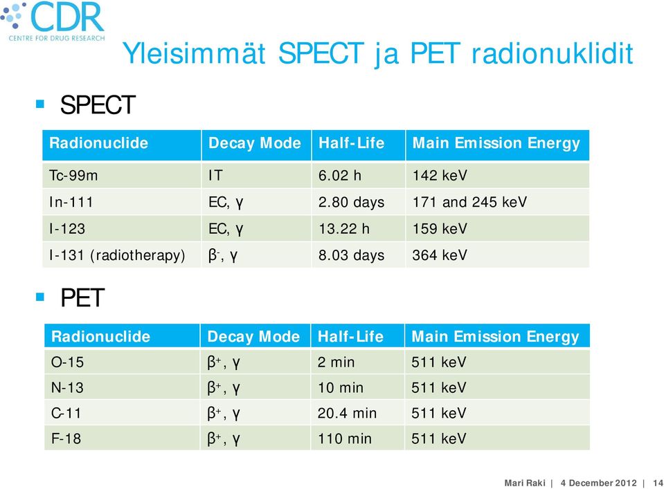 22 h 159 kev I-131 (radiotherapy) -, 8.