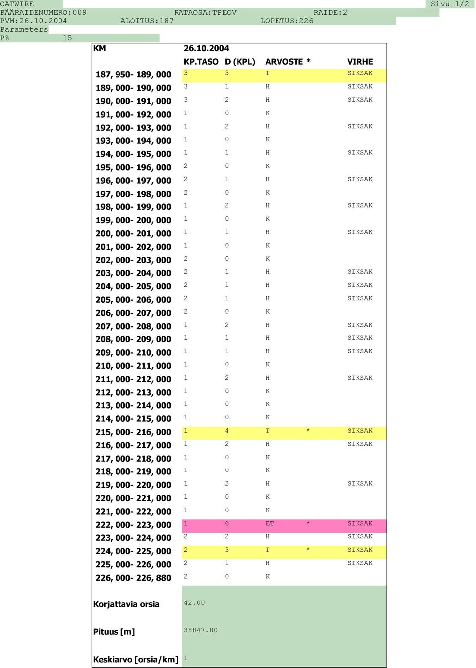 K 194, 000-195, 000 1 1 H SIKSAK 195, 000-196, 000 2 0 K 196, 000-197, 000 2 1 H SIKSAK 197, 000-198, 000 2 0 K 198, 000-199, 000 1 2 H SIKSAK 199, 000-200, 000 1 0 K 200, 000-201, 000 1 1 H SIKSAK