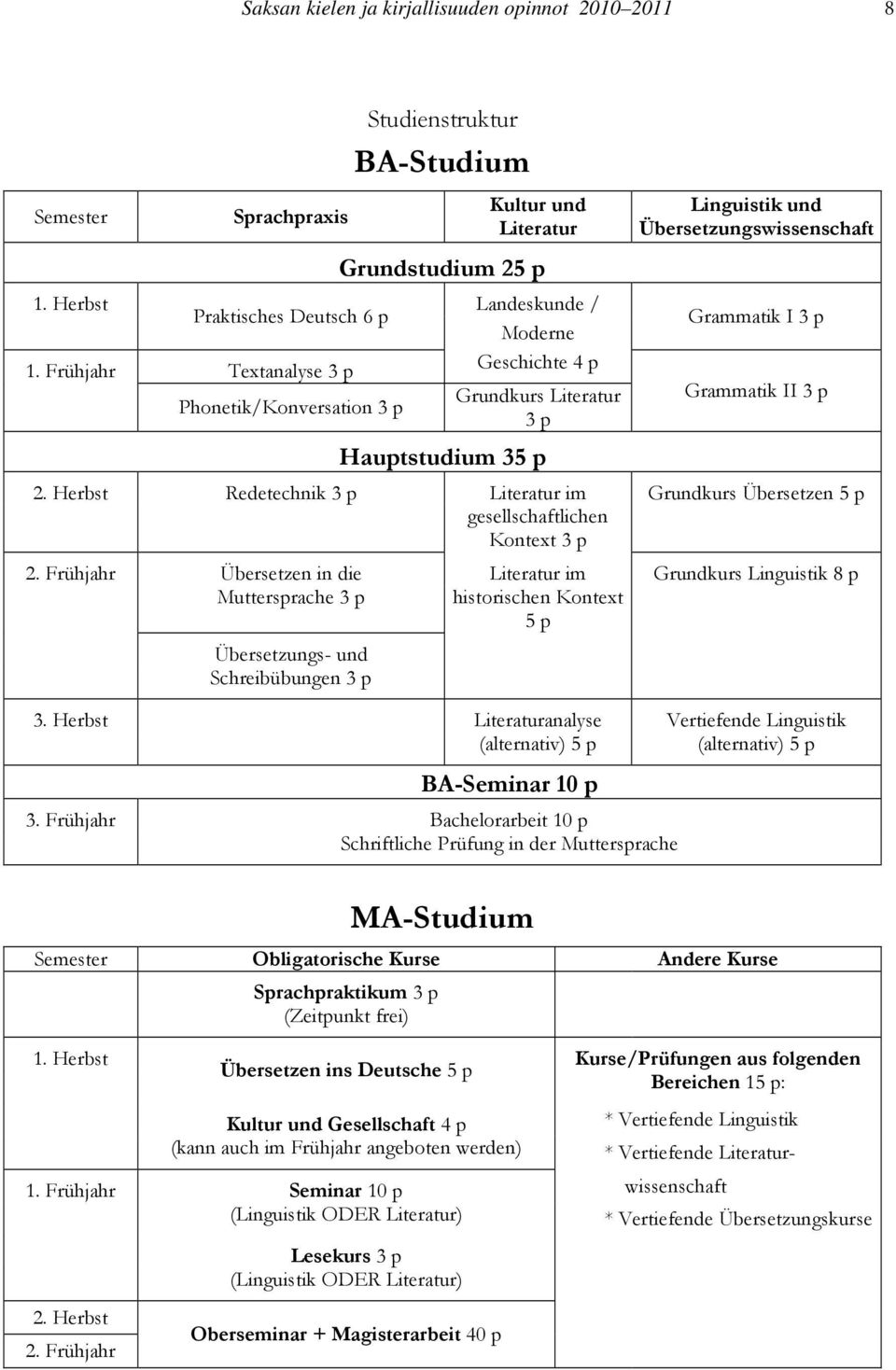 Linguistik und Übersetzungswissenschaft Grammatik I 3 p Grammatik II 3 p 2. Herbst Redetechnik 3 p Literatur im Grundkurs Übersetzen 5 p gesellschaftlichen Kontext 3 p 2.