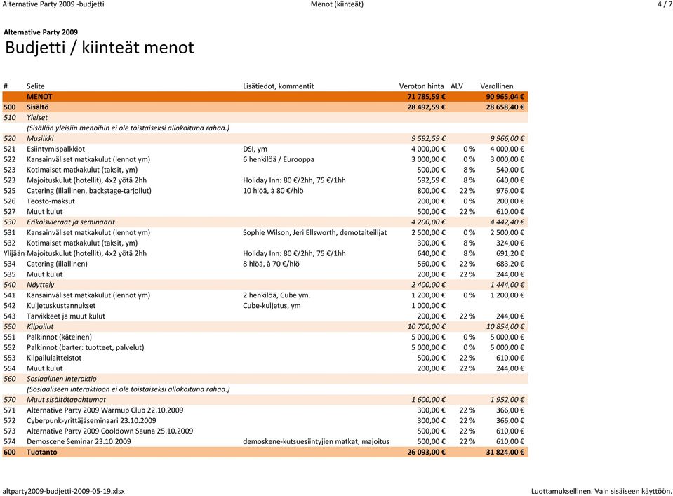 ) 520 Musiikki 9 592,59 9 966,00 521 Esiintymispalkkiot DSI, ym 4 000,00 0 % 4 000,00 522 Kansainväliset matkakulut (lennot ym) 6 henkilöä / Eurooppa 3 000,00 0 % 3 000,00 523 Kotimaiset matkakulut