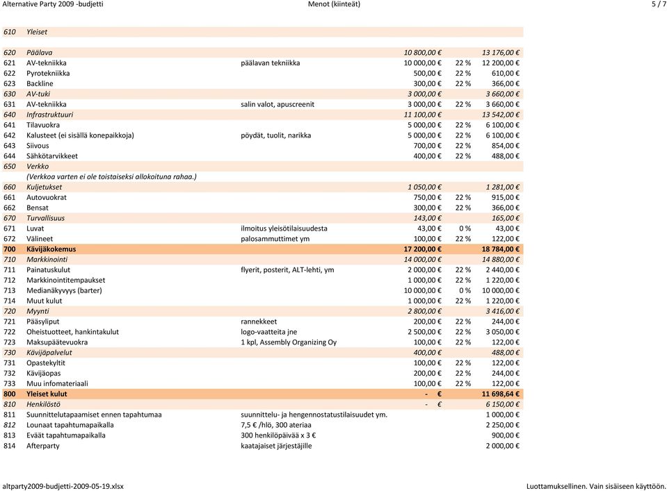 sisällä konepaikkoja) pöydät, tuolit, narikka 5 000,00 22 % 6 100,00 643 Siivous 700,00 22 % 854,00 644 Sähkötarvikkeet 400,00 22 % 488,00 650 Verkko (Verkkoa varten ei ole toistaiseksi allokoituna