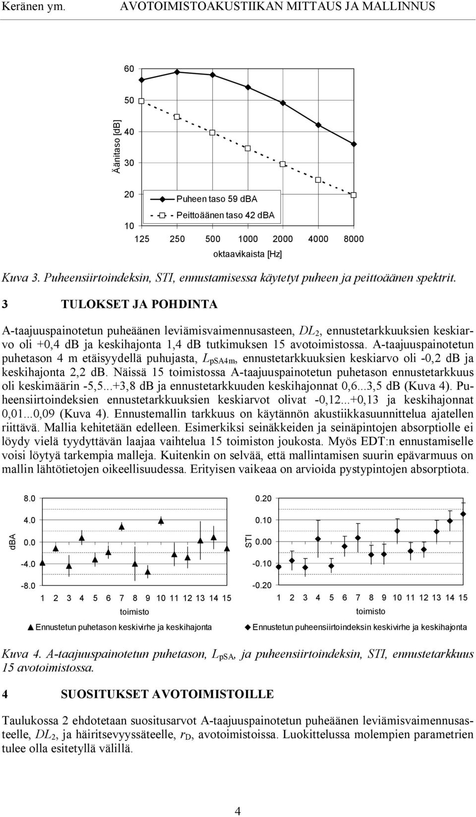 3 TULOKSET JA POHDINTA A-taajuuspainotetun puheäänen leviämisvaimennusasteen, DL 2, ennustetarkkuuksien keskiarvo oli +0,4 db ja keskihajonta 1,4 db tutkimuksen 15 avotoimistossa.