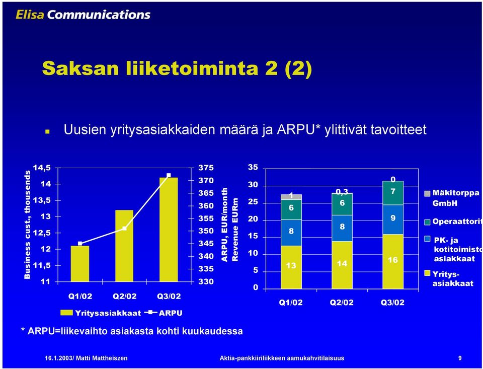 35 3 25 2 15 1 5 1,3 7 6 6 9 8 8 13 14 16 Q1/2 Q2/2 Q3/2 Mäkitorppa GmbH Operaattorit PK- ja kotitoimisto asiakkaat
