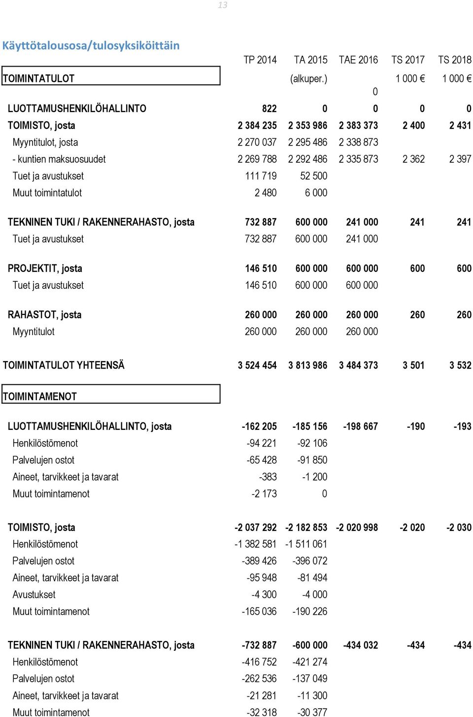 486 2 335 873 2 362 2 397 Tuet ja avustukset 111 719 52 500 Muut toimintatulot 2 480 6 000 TEKNINEN TUKI / RAKENNERAHASTO, josta 732 887 600 000 241 000 241 241 Tuet ja avustukset 732 887 600 000 241