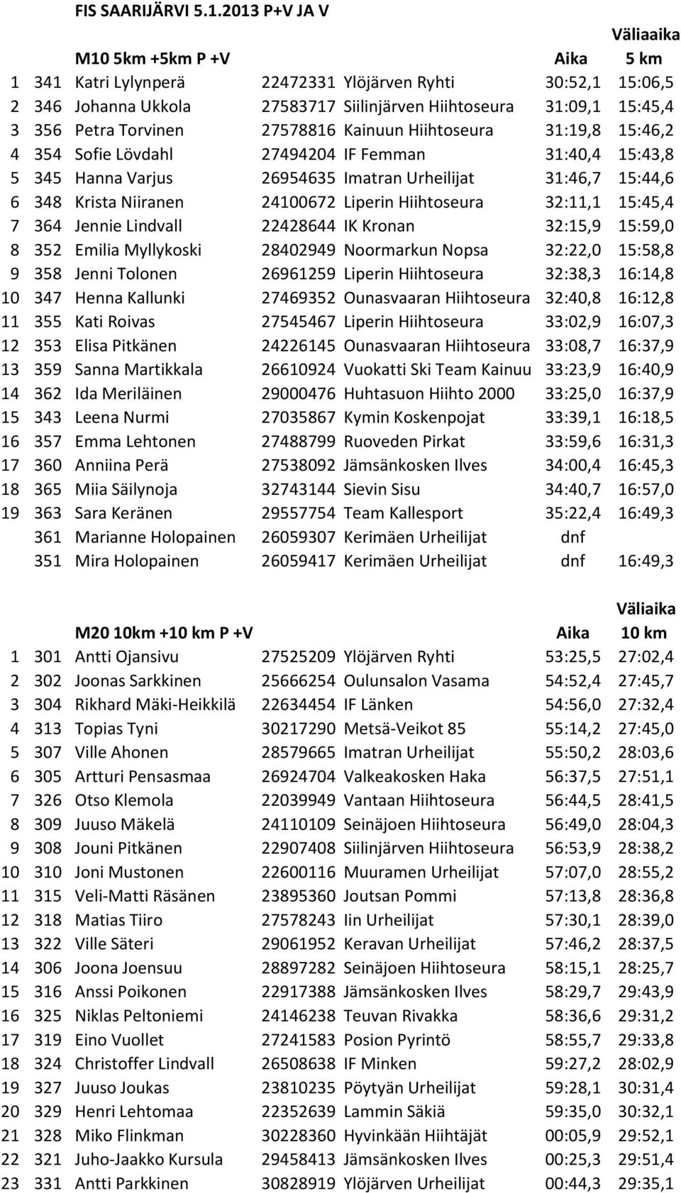 Torvinen 27578816 Kainuun Hiihtoseura 31:19,8 15:46,2 4 354 Sofie Lövdahl 27494204 IF Femman 31:40,4 15:43,8 5 345 Hanna Varjus 26954635 Imatran Urheilijat 31:46,7 15:44,6 6 348 Krista Niiranen