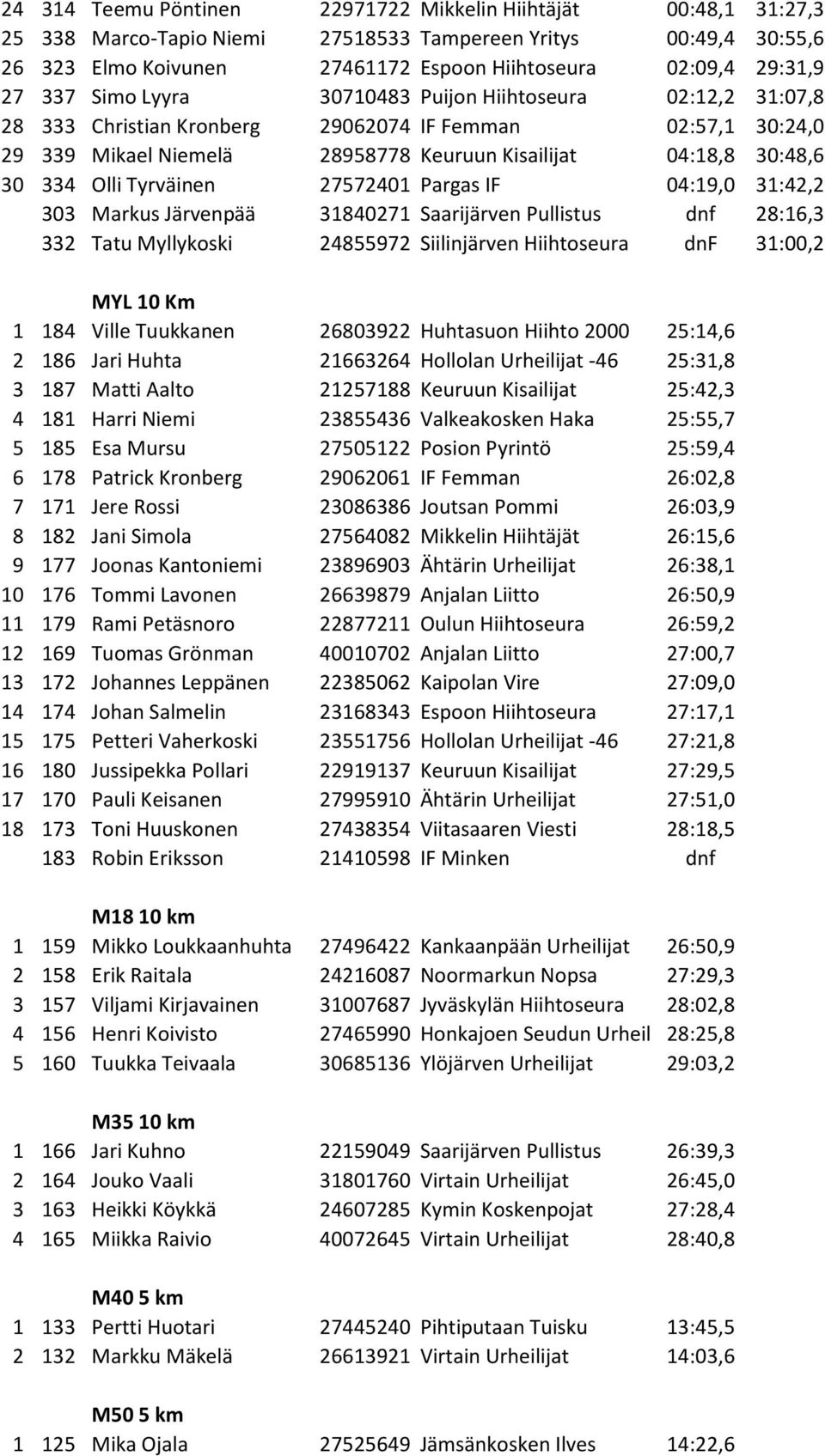 Olli Tyrväinen 27572401 Pargas IF 04:19,0 31:42,2 303 Markus Järvenpää 31840271 Saarijärven Pullistus dnf 28:16,3 332 Tatu Myllykoski 24855972 Siilinjärven Hiihtoseura dnf 31:00,2 MYL 10 Km 1 184