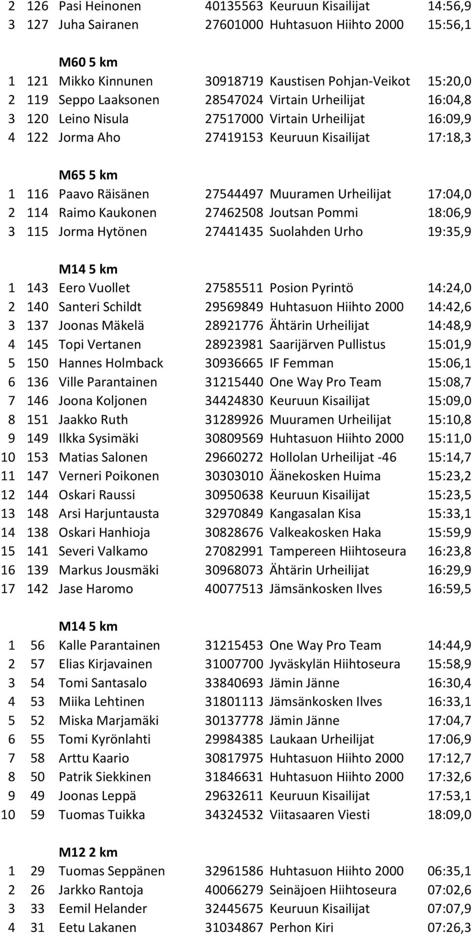 Muuramen Urheilijat 17:04,0 2 114 Raimo Kaukonen 27462508 Joutsan Pommi 18:06,9 3 115 Jorma Hytönen 27441435 Suolahden Urho 19:35,9 M14 5 km 1 143 Eero Vuollet 27585511 Posion Pyrintö 14:24,0 2 140