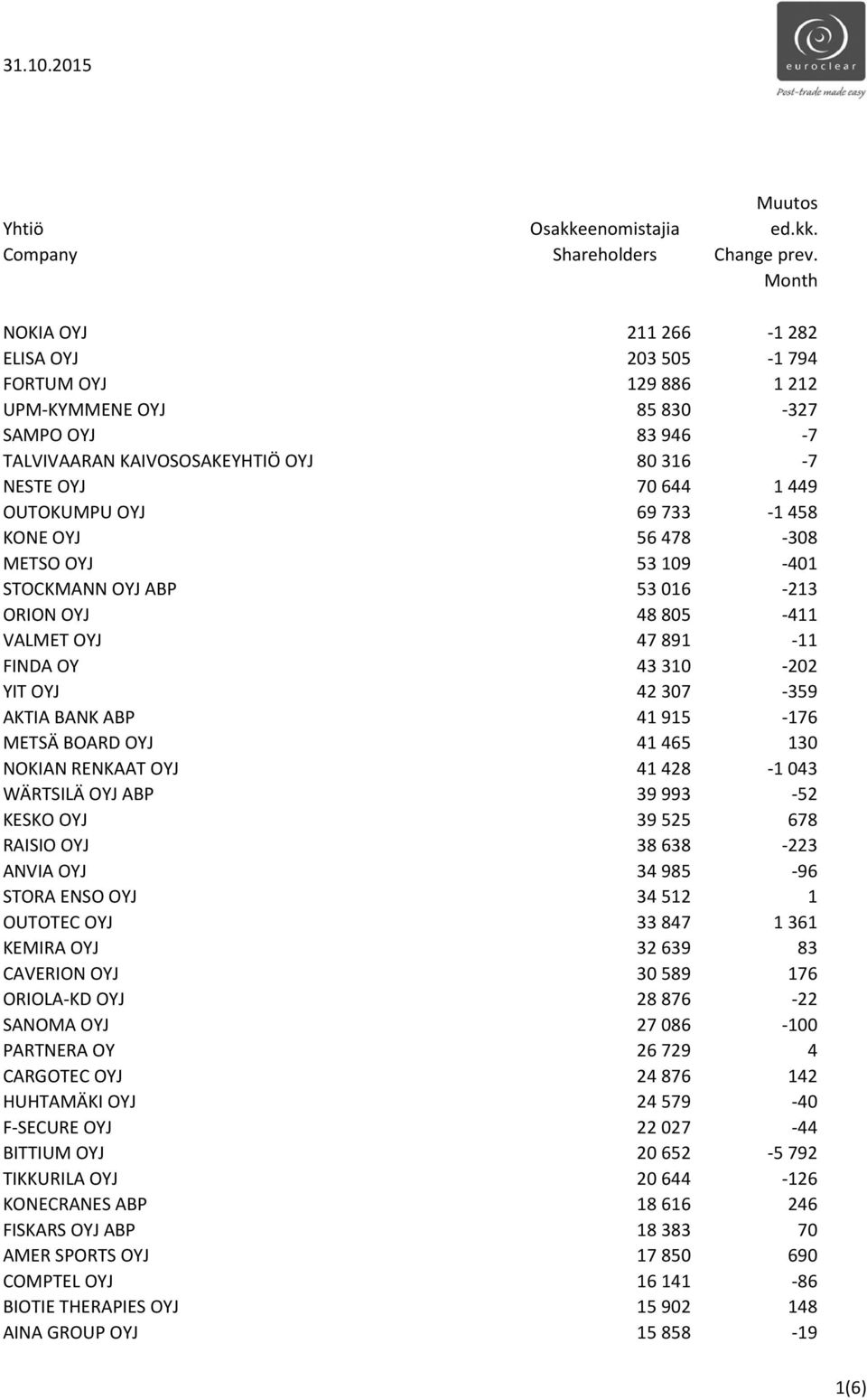 OUTOKUMPU OYJ 69 733-1 458 KONE OYJ 56 478-308 METSO OYJ 53 109-401 STOCKMANN OYJ ABP 53 016-213 ORION OYJ 48 805-411 VALMET OYJ 47 891-11 FINDA OY 43 310-202 YIT OYJ 42 307-359 AKTIA BANK ABP 41