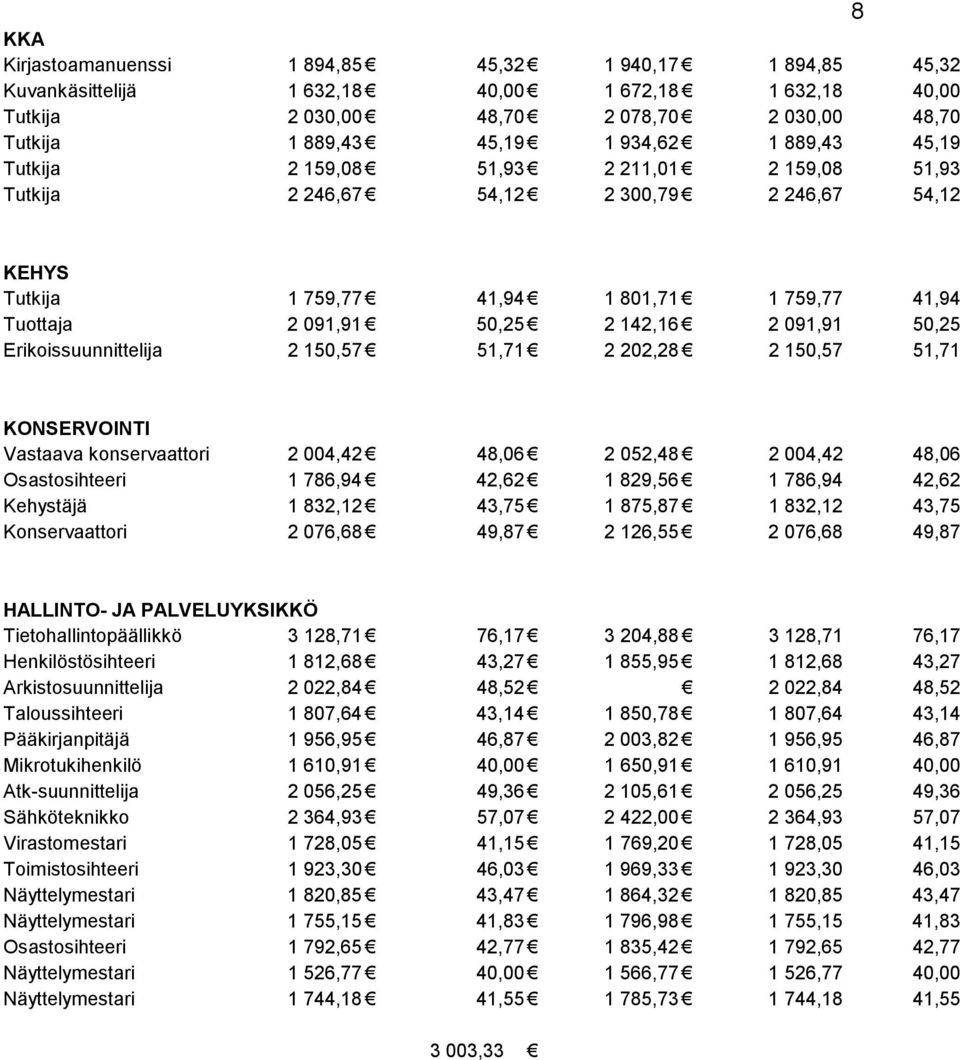 091,91 50,25 Erikoissuunnittelija 2 150,57 51,71 2 202,28 2 150,57 51,71 KONSERVOINTI Vastaava konservaattori 2 004,42 48,06 2 052,48 2 004,42 48,06 Osastosihteeri 1 786,94 42,62 1 829,56 1 786,94