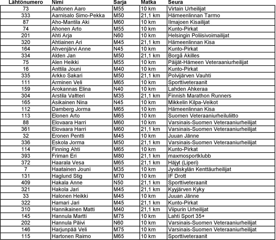Borgå Akilles 75 Alen Heikki M55 10 km Päijät-Hämeen Veteraaniurheilijat 16 Anttila Jouni M40 10 km Kunto-Pirkat 335 Arkko Sakari M50 21,1 km Polvijärven Vauhti 111 Arminen Veli M65 10 km