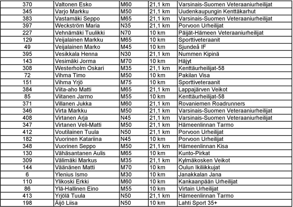 Sjundeå IF 395 Vesikkala Henna N30 21,1 km Nummen Kipinä 143 Vesimäki Jorma M70 10 km Häjyt 308 Westerholm Oskari M35 21,1 km Kenttäurheilijat-58 72 Vihma Timo M50 10 km Pakilan Visa 151 Vihma Yrjö