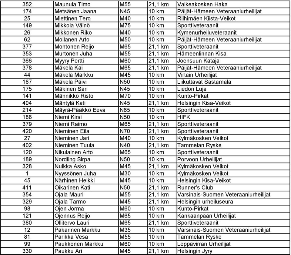 21,1 km Hämeenlinnan Kisa 366 Myyry Pertti M60 21,1 km Joensuun Kataja 378 Mäkelä Kai M65 21,1 km Päijät-Hämeen Veteraaniurheilijat 44 Mäkelä Markku M45 10 km Virtain Urheilijat 187 Mäkelä Päivi N50