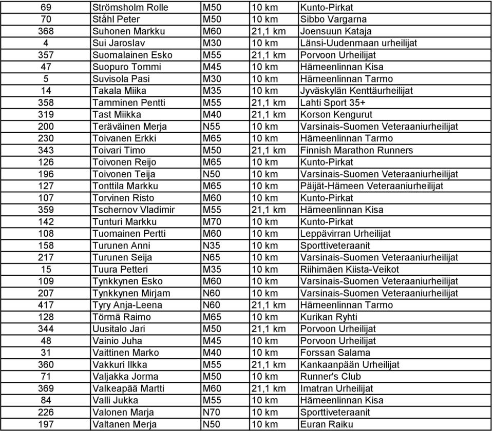 M55 21,1 km Lahti Sport 35+ 319 Tast Miikka M40 21,1 km Korson Kengurut 200 Teräväinen Merja N55 10 km Varsinais-Suomen Veteraaniurheilijat 230 Toivanen Erkki M65 10 km Hämeenlinnan Tarmo 343 Toivari