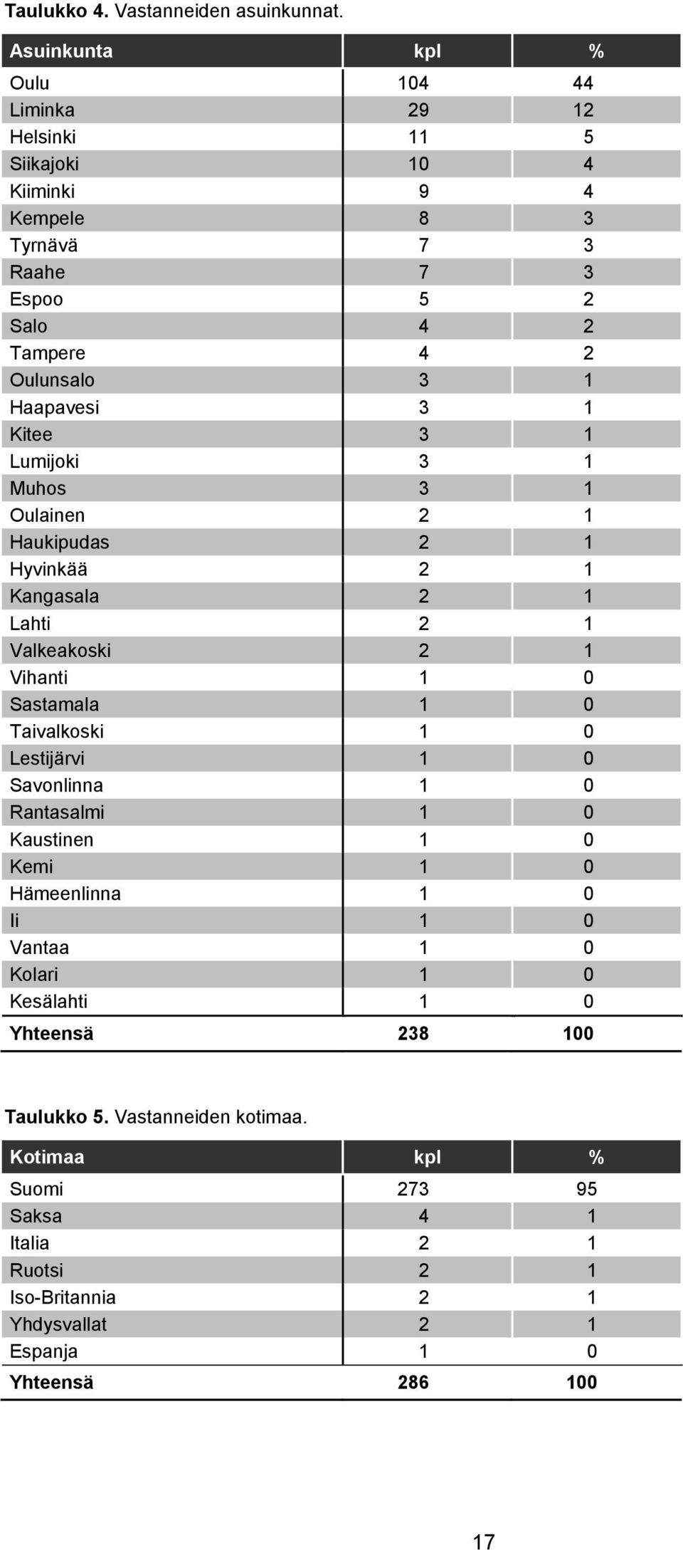 Haapavesi 3 1 Kitee 3 1 Lumijoki 3 1 Muhos 3 1 Oulainen 2 1 Haukipudas 2 1 Hyvinkää 2 1 Kangasala 2 1 Lahti 2 1 Valkeakoski 2 1 Vihanti 1 0 Sastamala 1 0 Taivalkoski 1