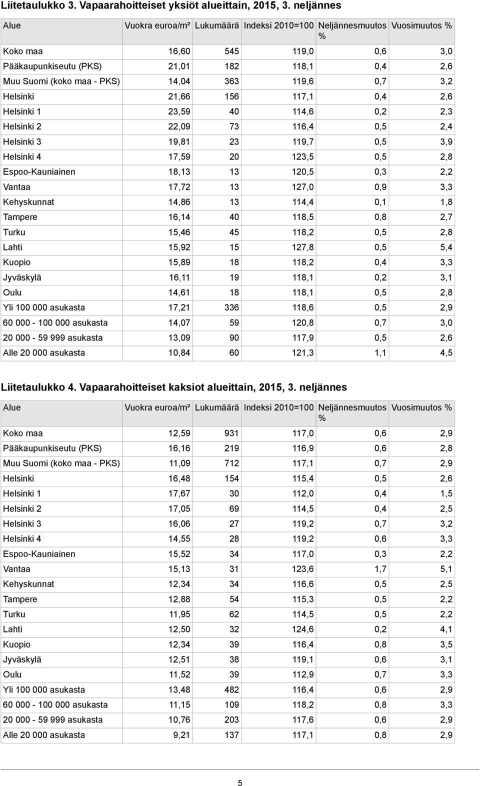 Vuosimuutos 2,3 2,4 1,8 5,4 4,5 Liitetaulukko 4 Vapaarahoitteiset kaksiot alueittain, 2015, 3 neljännes 2 3 12,59 16,16 11,09 16,48 17,67 17,05 16,06 14,55 15,52 15,13 12,34 18 11,95 12,50 12,34