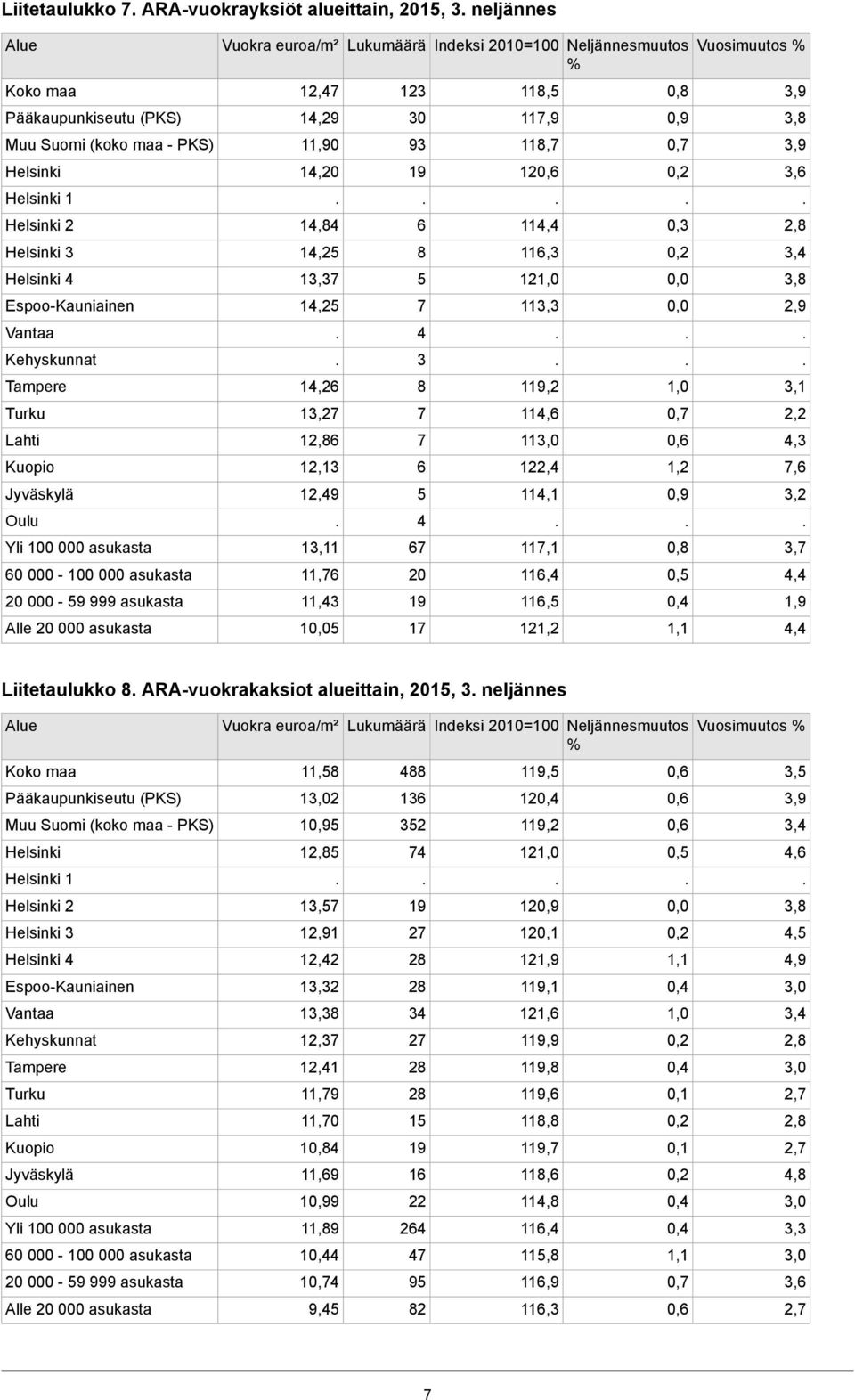 ARA-vuokrakaksiot alueittain, 2015, 3 neljännes 2 3 11,58 12 10,95 15 13,57 11 12,42 12 18 12,37 12,41 11,79 11,70 14 11,69 10,99 11,89 14 14 9,45 488 136 352 74 19 27 28 28 34 27 28 28 15 19 16