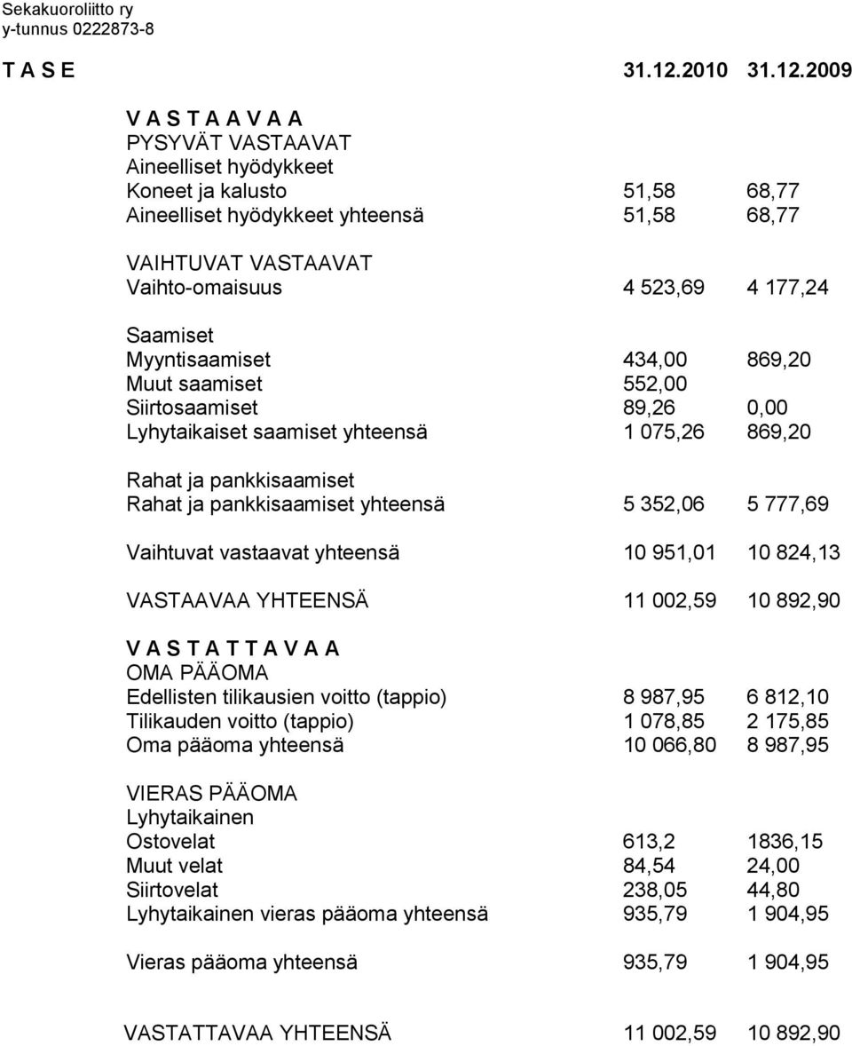 2009 V A S T A A V A A PYSYVÄT VASTAAVAT Aineelliset hyödykkeet Koneet ja kalusto 51,58 68,77 Aineelliset hyödykkeet yhteensä 51,58 68,77 VAIHTUVAT VASTAAVAT Vaihto-omaisuus 4 523,69 4 177,24
