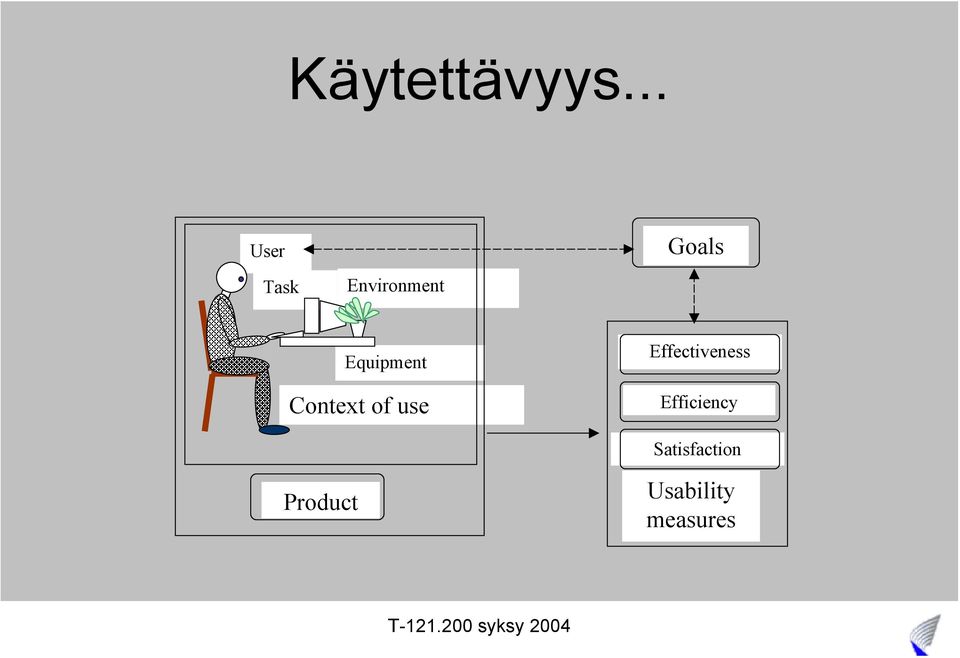 Equipment Context of use