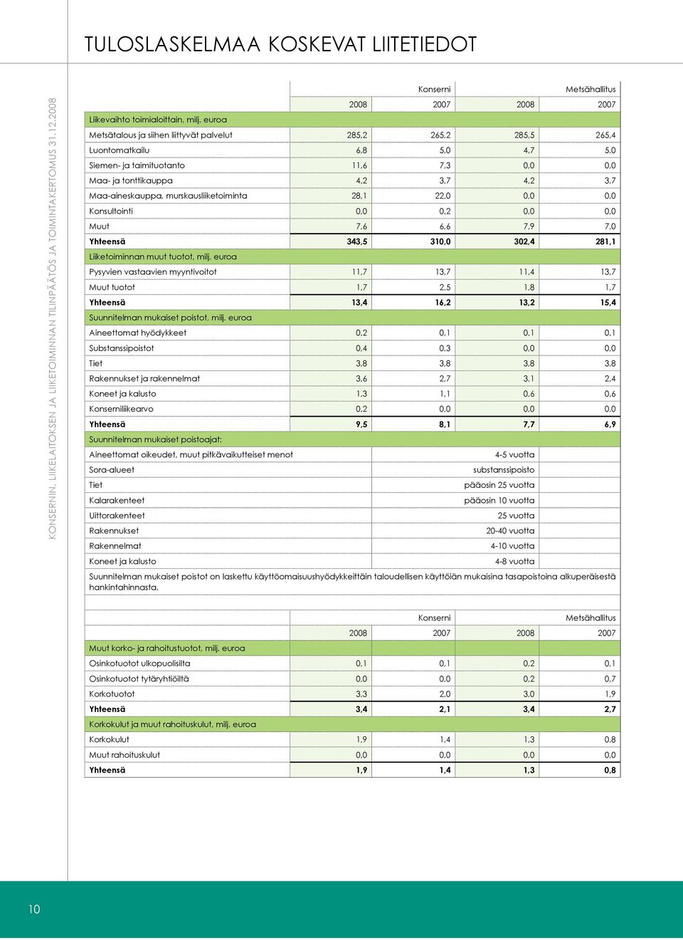 murskausliiketoiminta 28,1 22,0 0,0 0,0 Konsultointi 0,0 0,2 0,0 0,0 Muut 7,6 6,6 7,9 7,0 Yhteensä 343,5 310,0 302,4 281,1 Liiketoiminnan muut tuotot, milj.