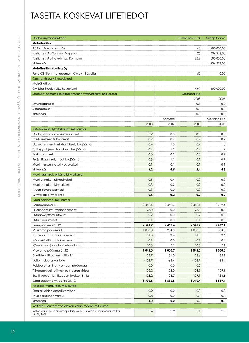 000,00 Yhteensä 1 936 376,00 Metsähallitus Holding Oy Foria-ÖBf Forstmanagement GmbH, Itävalta 50 0,00 Omistusyhteysyritysosakkeet Metsähallitus Oy Estar Studios LTD, Rovaniemi 14,97 600 000,00