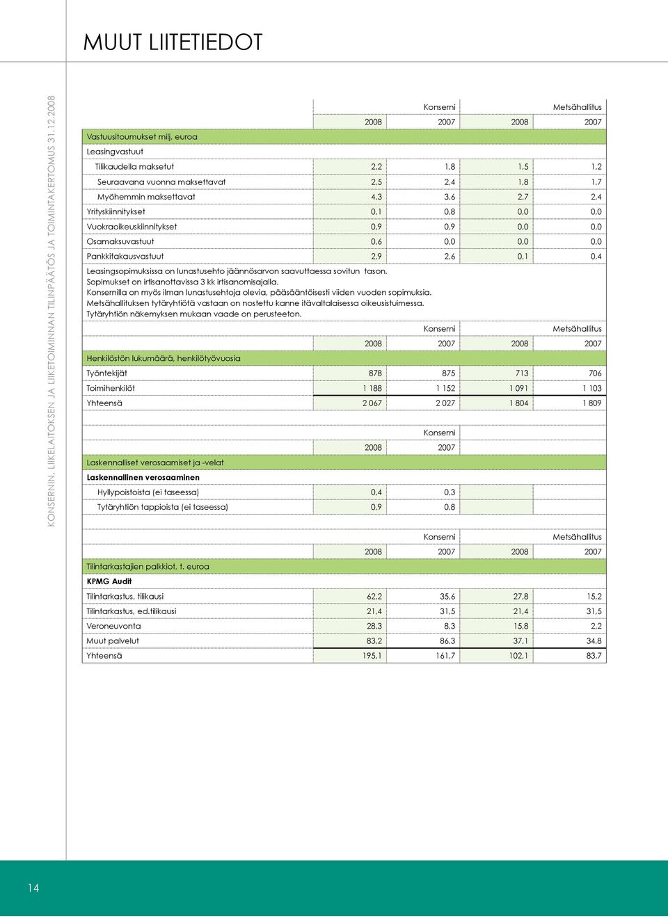 Vuokraoikeuskiinnitykset 0,9 0,9 0,0 0,0 Osamaksuvastuut 0,6 0,0 0,0 0,0 Pankkitakausvastuut 2,9 2,6 0,1 0,4 Leasingsopimuksissa on lunastusehto jäännösarvon saavuttaessa sovitun tason.