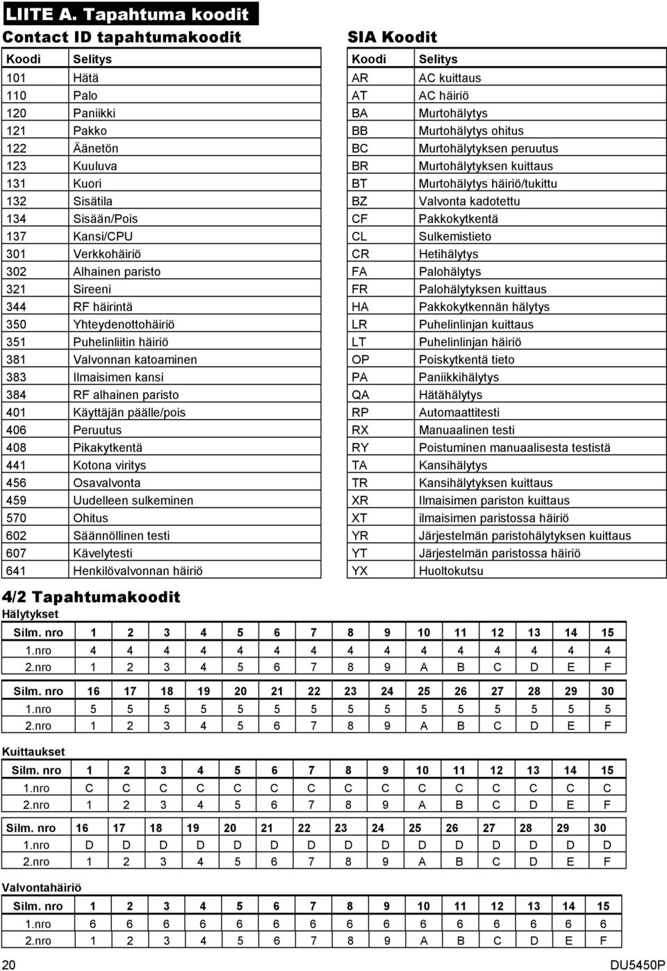 Alhainen paristo 321 Sireeni 344 RF häirintä 350 Yhteydenottohäiriö 351 Puhelinliitin häiriö 381 Valvonnan katoaminen 383 Ilmaisimen kansi 384 RF alhainen paristo 401 Käyttäjän päälle/pois 406