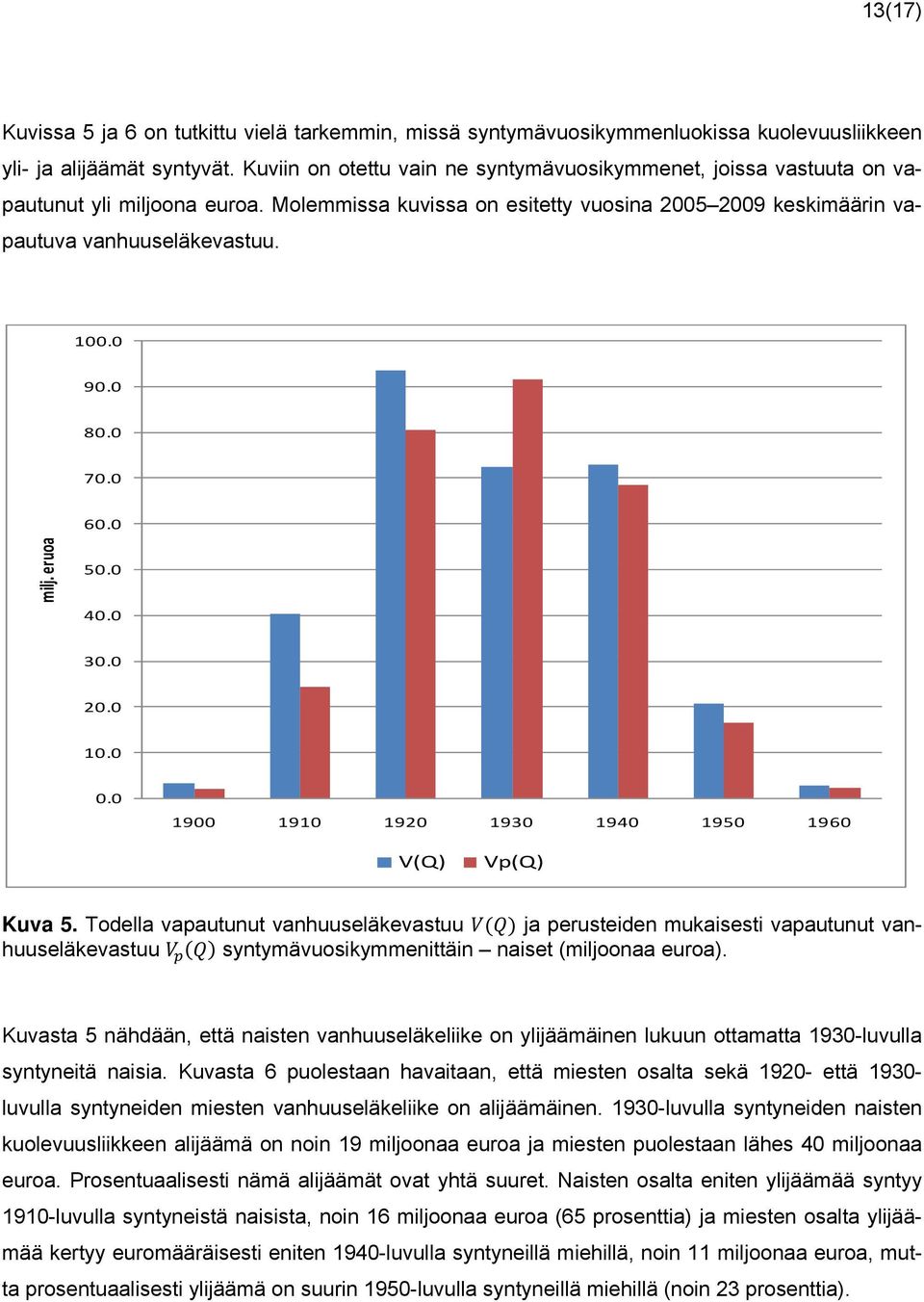 0 80.0 70.0 60.0 milj. eruoa 50.0 40.0 30.0 20.0 10.0 0.0 1900 1910 1920 1930 1940 1950 1960 V(Q) Vp(Q) Kuva 5.