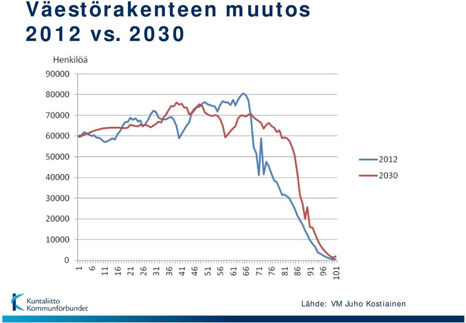 2030 Lähde: VM