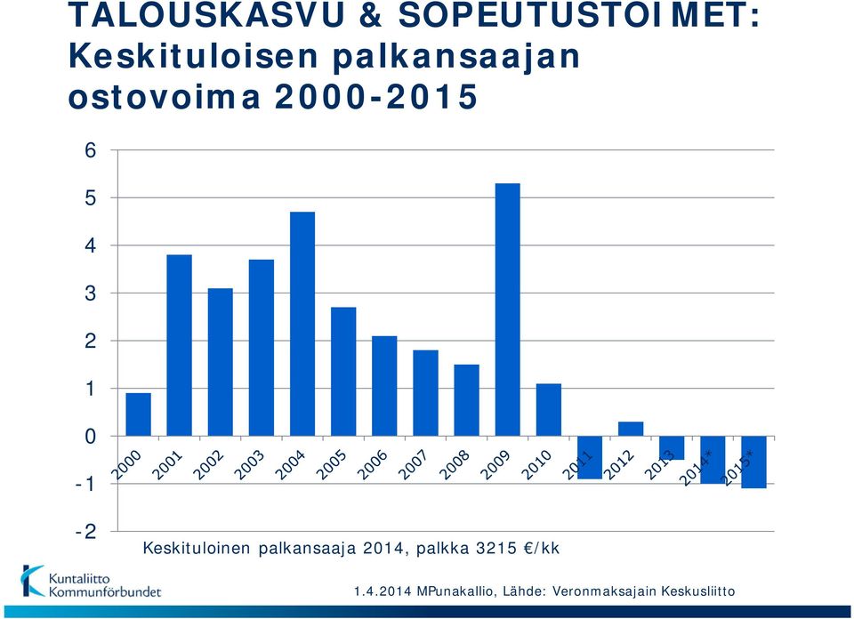 -2 Keskituloinen palkansaaja 2014, palkka 3215